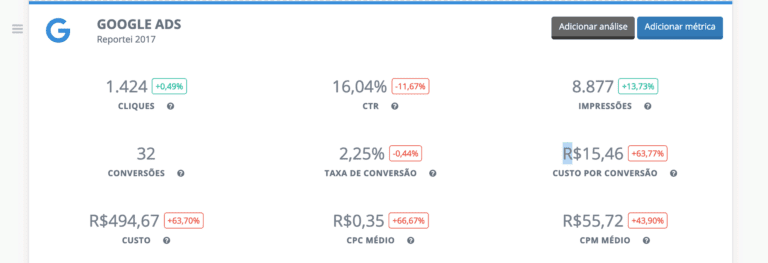 Relatório de Google Ads: fique por dentro da novidade do Reportei!