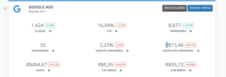 Relatório de Google Ads: fique por dentro da novidade do Reportei!
