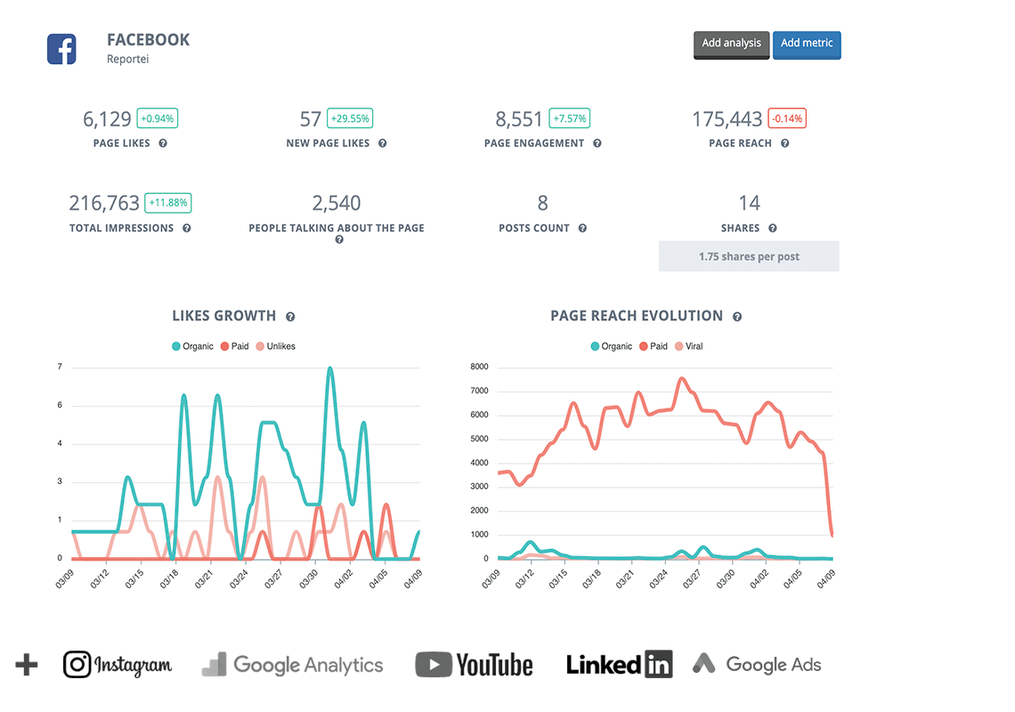 Reports for Facebook, Instagram, Google Analytics, Google Ads, Linkedin, and YouTube