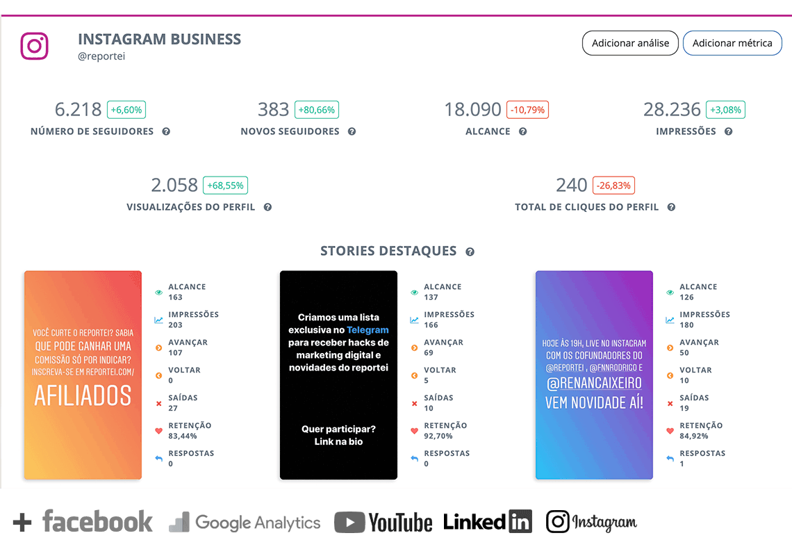 Relatórios de Facebook, Instagram, Google Ads, Google Analytics, Linkedin e YouTube