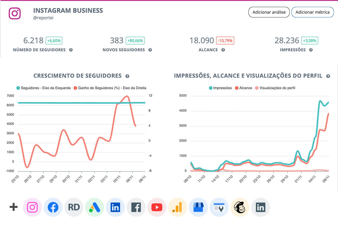Relatórios de Redes Sociais e Marketing Digital: Instagram, Facebook, YouTube, LinkedIn, Google Analytics, Google Ads, Mailchimp, RD Station e +