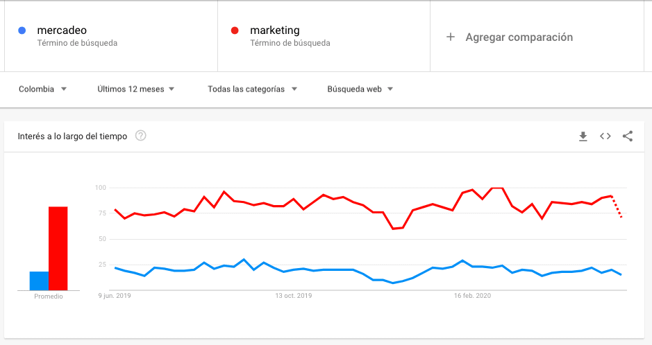 Google trends en español