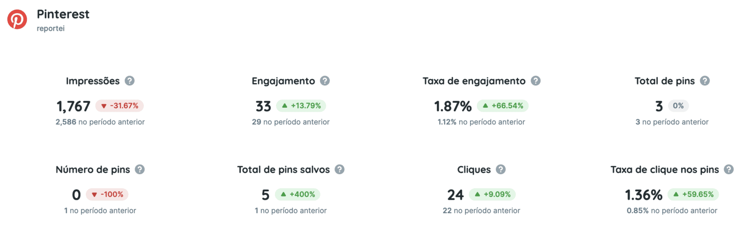 Relatório do Pinterest: conheça a nova integração disponível no ...