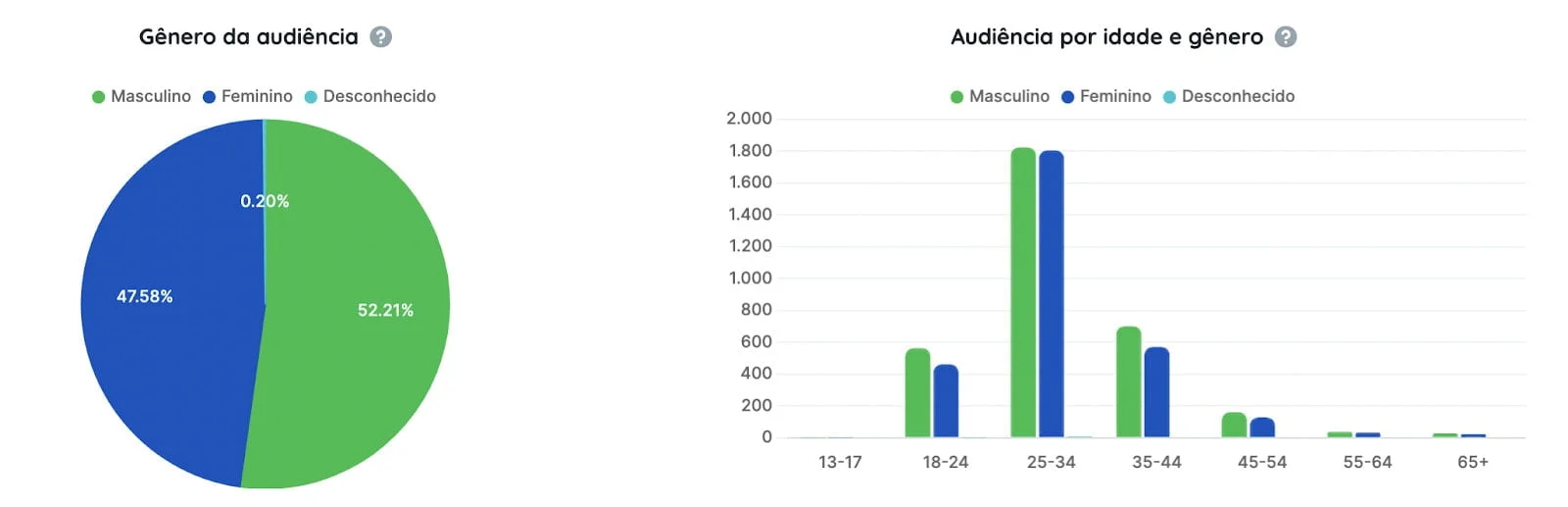 Exemplo de relatório do Facebook no Reportei