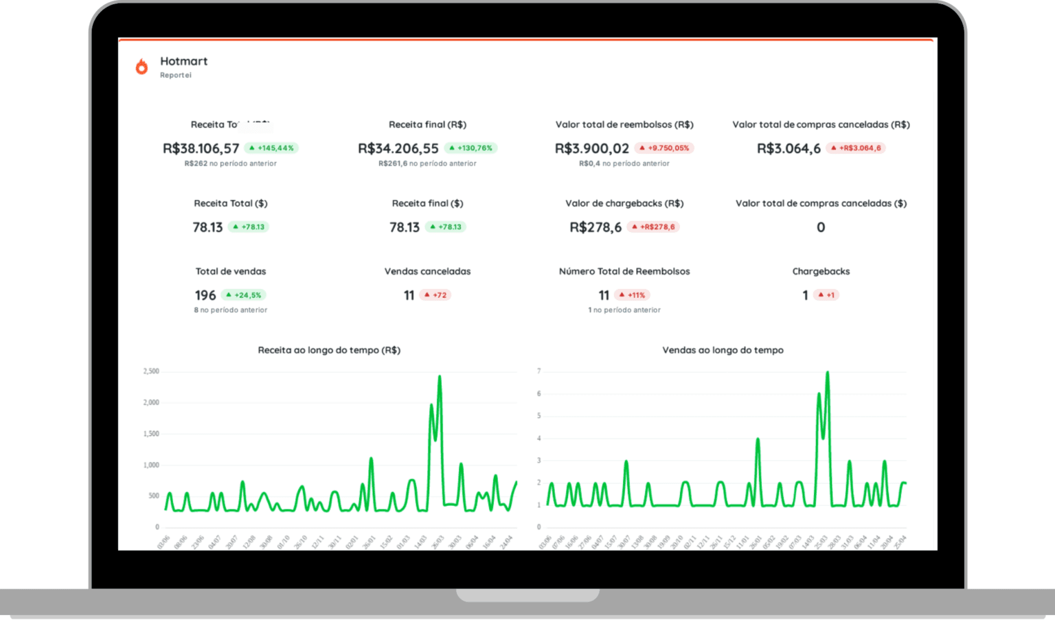 Relatórios E Dashboards Da Hotmart Reportei 7035