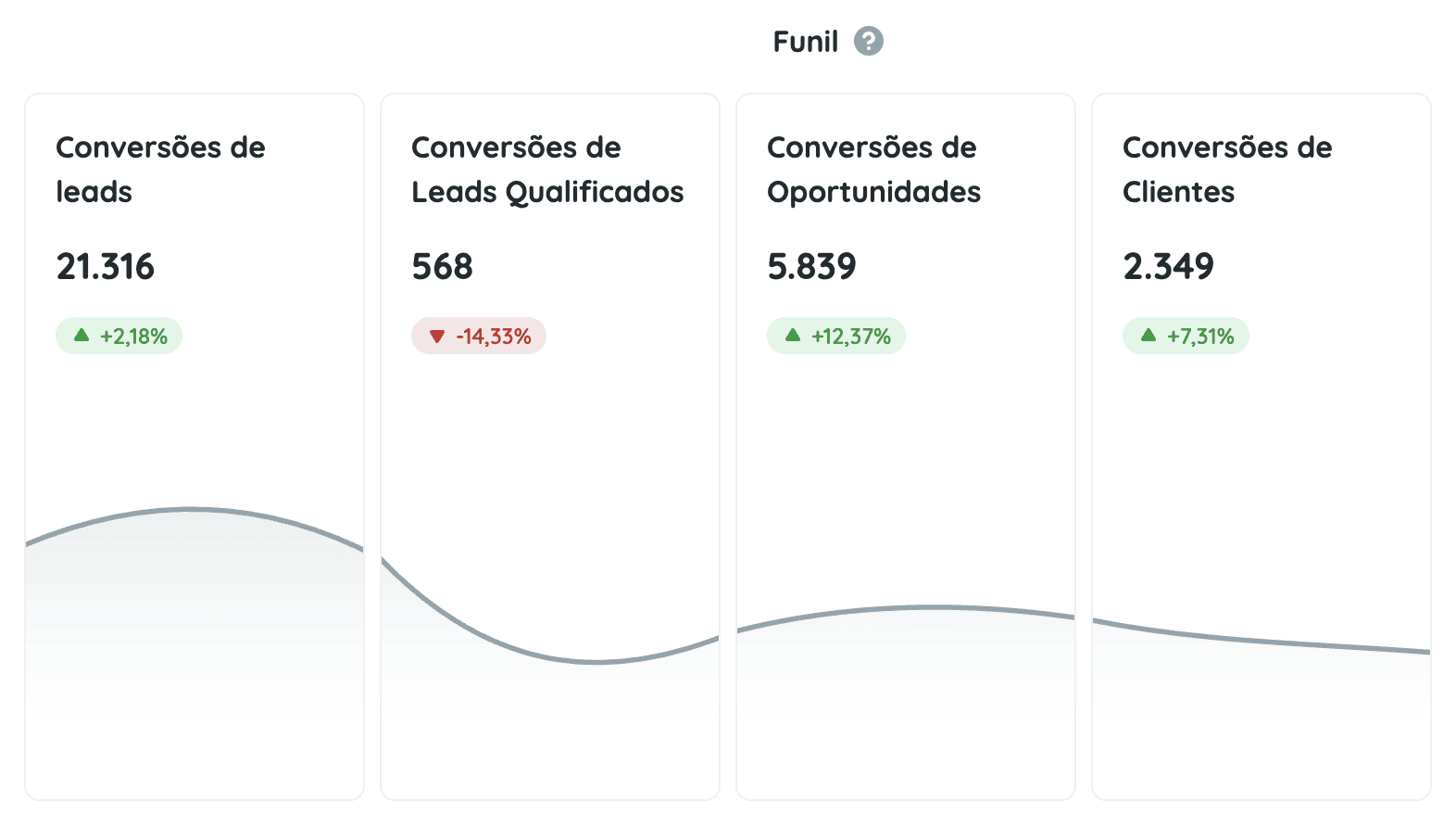 Análise de funil de marketing no layout de dashboard