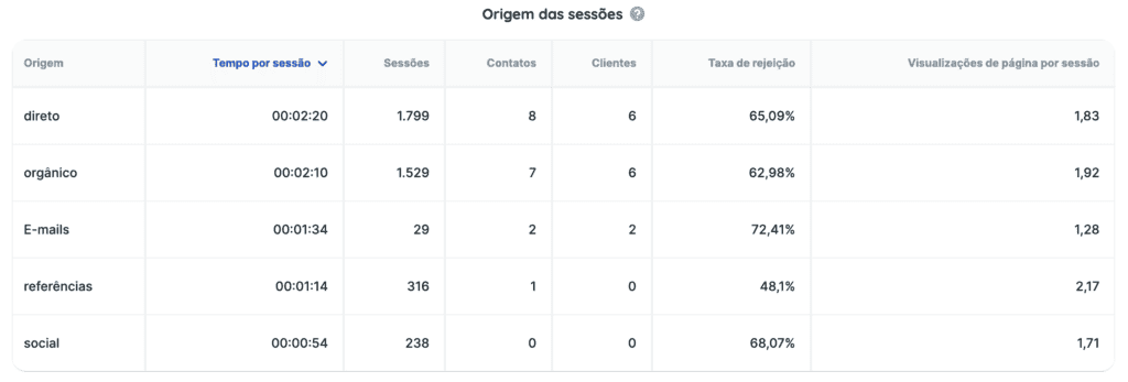 Origem das Sessões nos Relatórios de HubSpot no Reportei