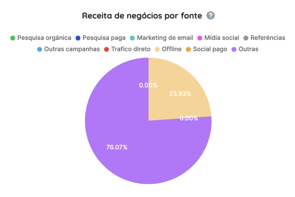 Relatório em gráficos para HubSpot CRM