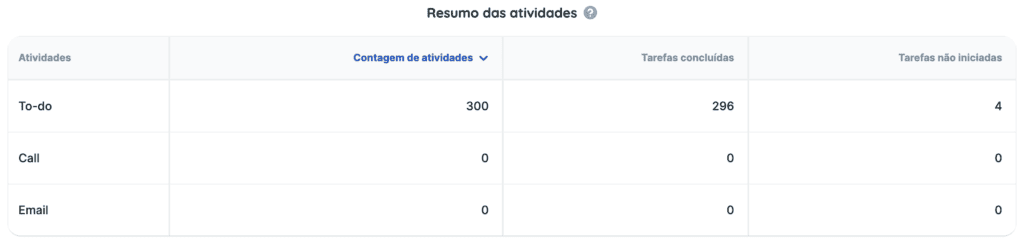 Resumo de atividades no HubSpot