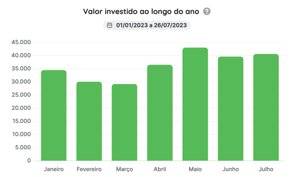 Agrupamento de dados no relatório valor investido ao longo do tempo