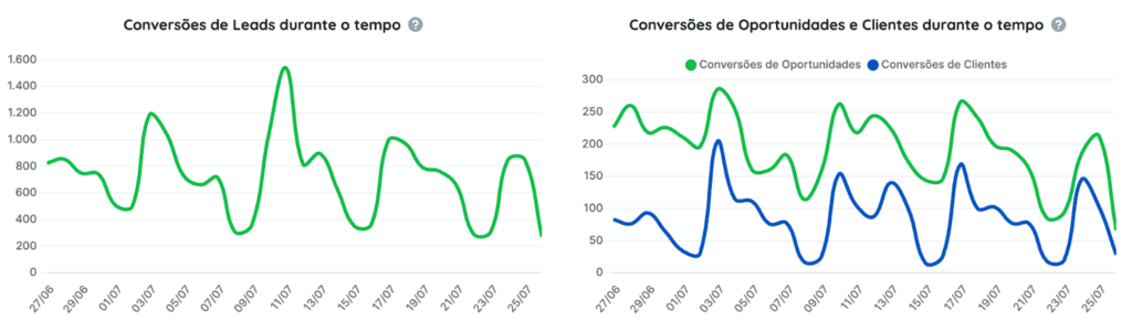 Gráficos de automação de marketing