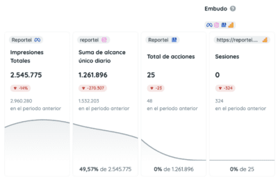 Crea un embudo o añade una métrica calculada en tu bloque personalizado