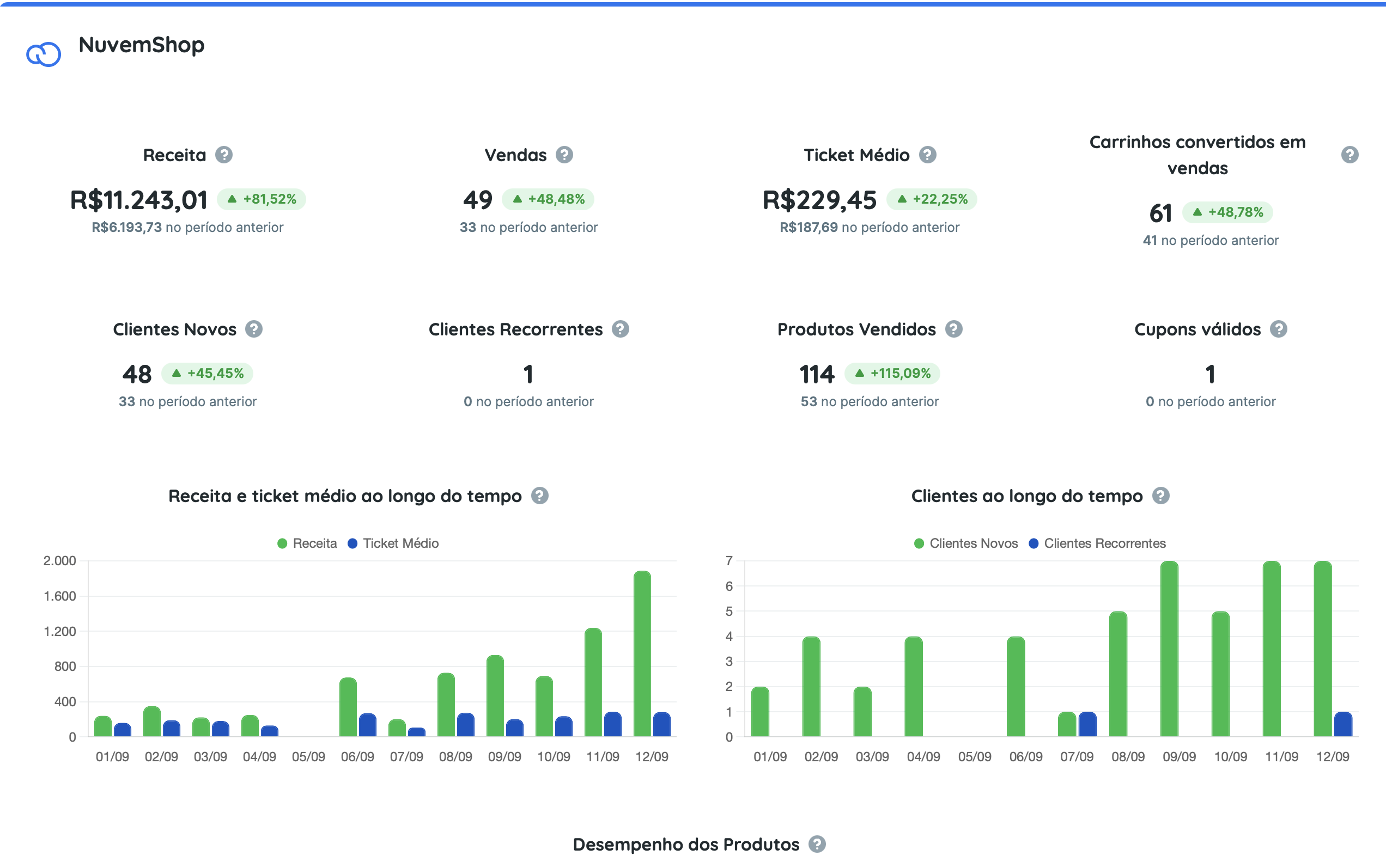Relatório da Novemshop no Reportei para análise da plataforma de e-commerce