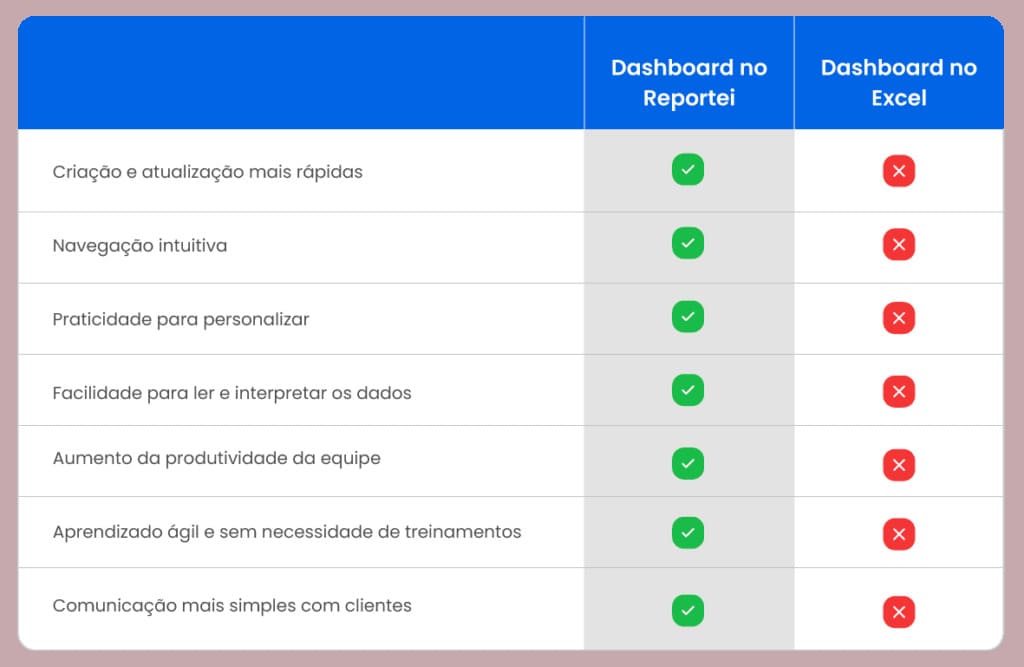 Comparativo dashboard no Excel x dashboard Reportei