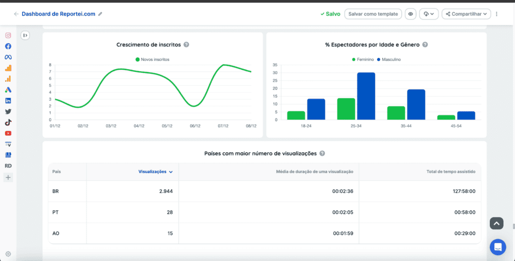 O que é dashboard?