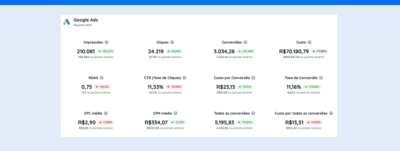 Métricas de Google Ads: los KPIs más importantes y cómo mejorarlos