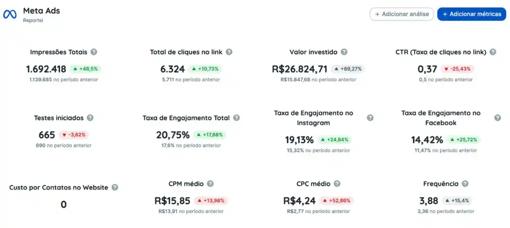 Relatório de Meta Ads Imagem do relatório de Meta Ads do Reportei