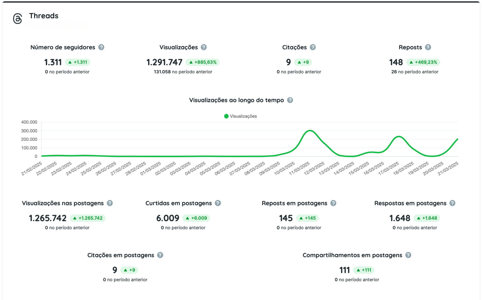 Relatórios e Dashboards do Threads