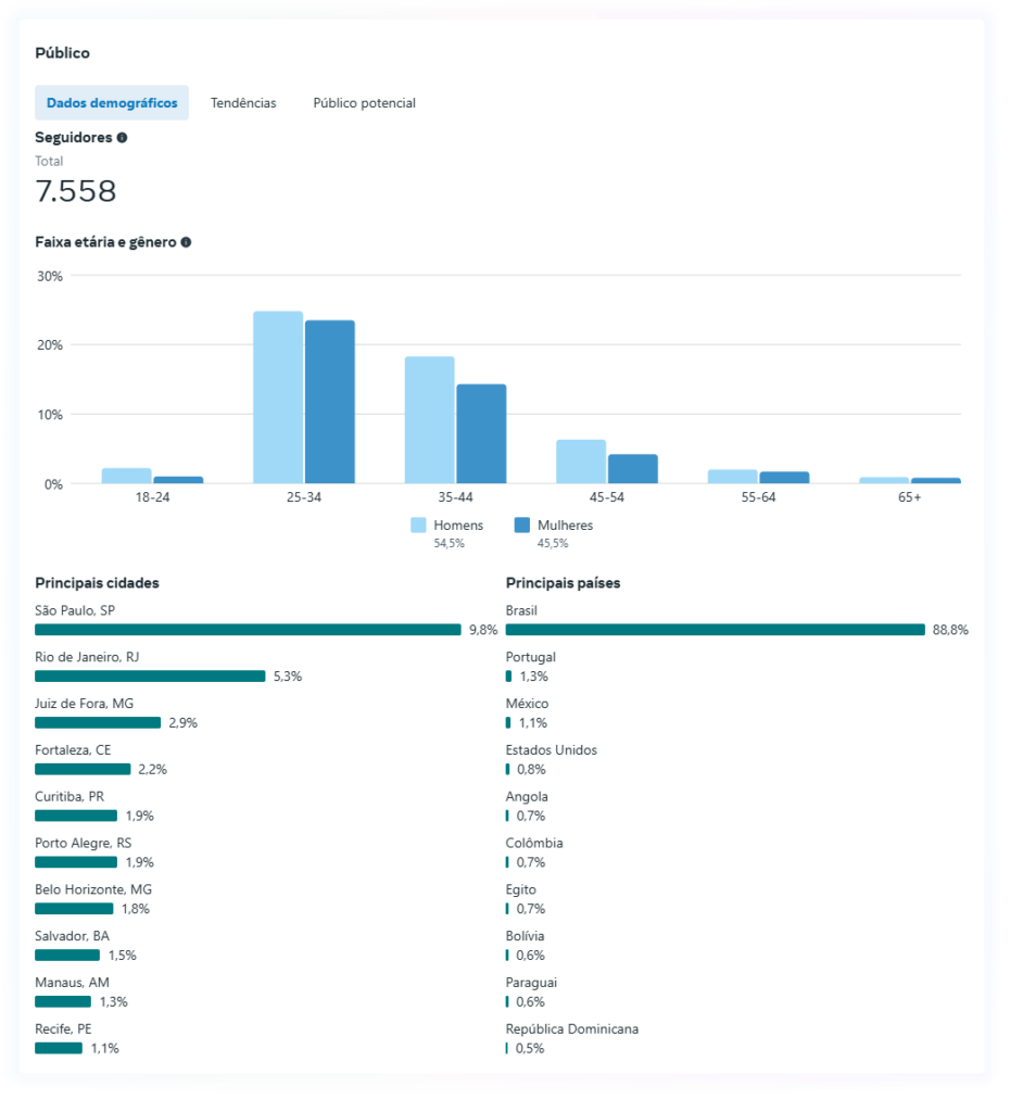 Relatório de público e localização no Audience Insights do Facebook