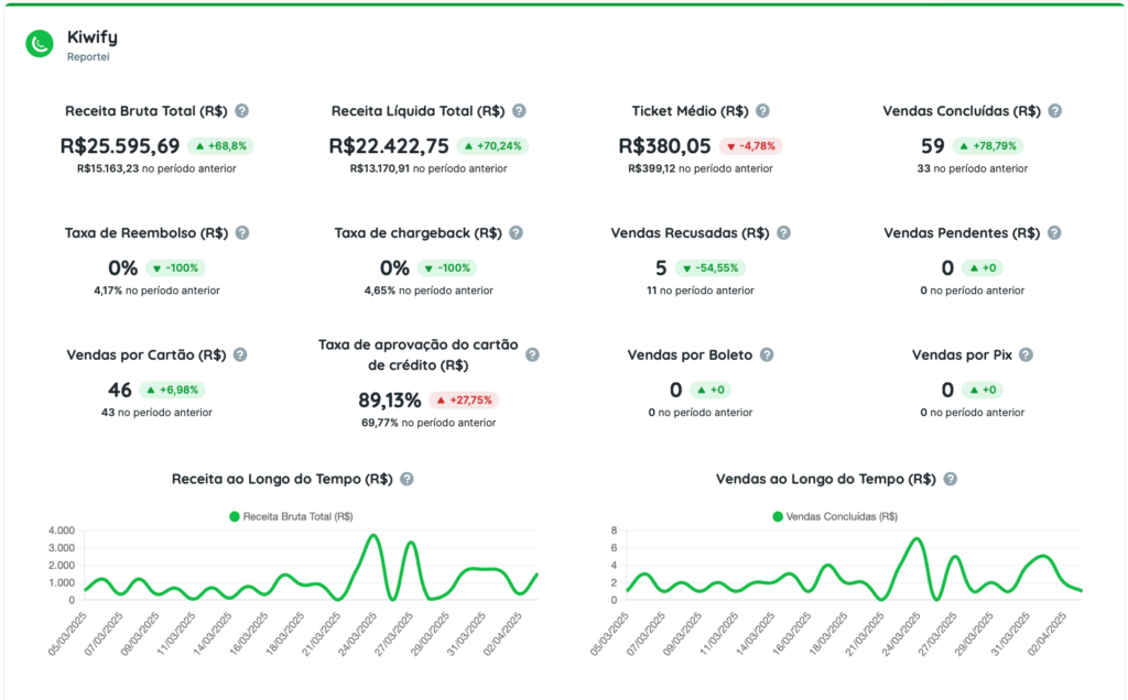 Relatórios e Dashboards da Kiwify | Reportei