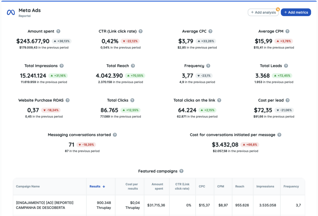 meta ads reports