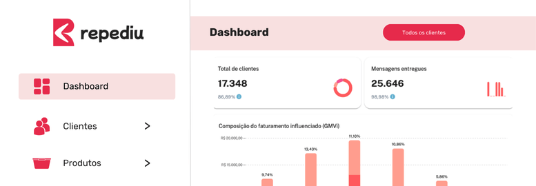 Dashboard Repediu