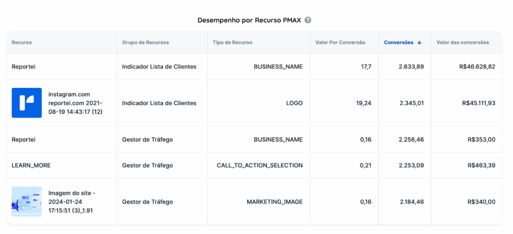 tabela de Desempenho por recurso PMax no Reportei