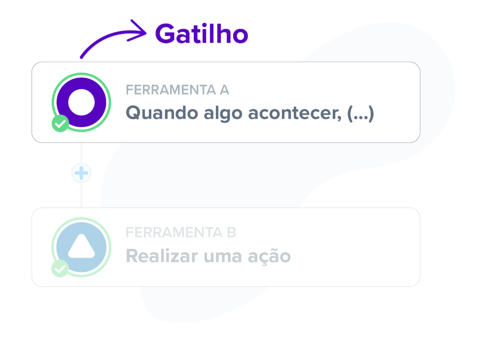 Gatilho automatização de marketing Pluga