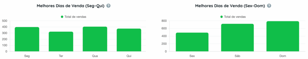 Gráficos relatório iFood
