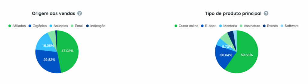 Gráficos para análise visual no Reportei