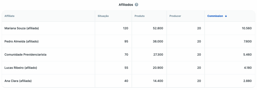 Tabela de resultados de afiliados da Eduzz no Reportei