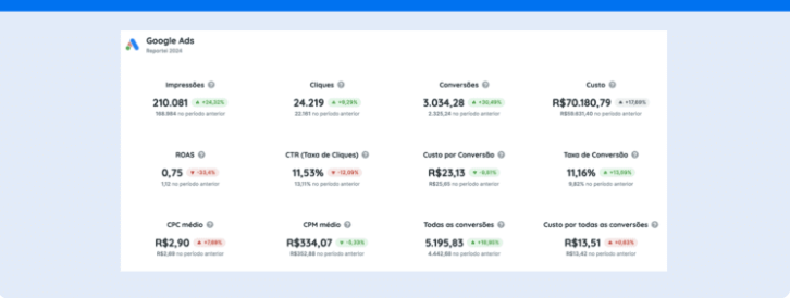 Metriques de Google Ads