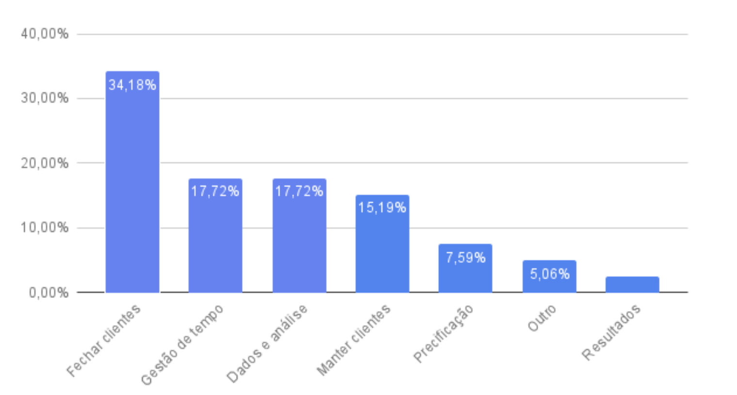 Conquistar clientes é o principal desafio para 34% dos profissionais de marketing, aponta pesquisa