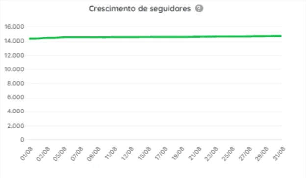 Gráfico de crescimento de seguidores no Instagram ao longo do tempo, mostrando evolução estável da audiência.