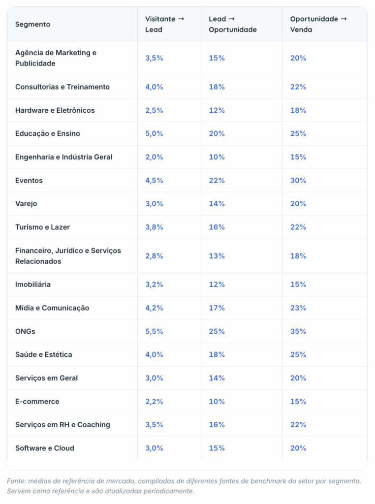 Segmentos do Benchmarking do Funil de Vendas do Reportei