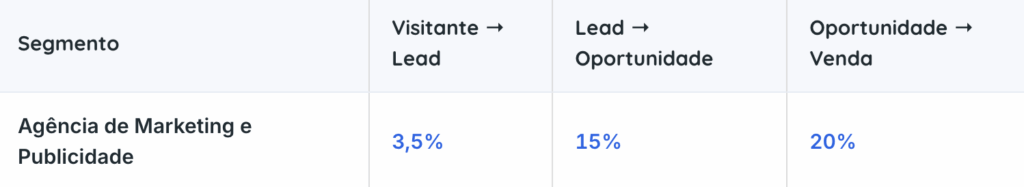 benchmarking de funil de vendas para agências