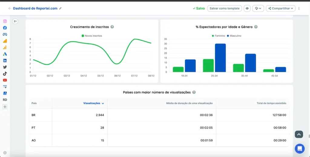 Exemplo de dashboard de vendas com métricas do Facebook, mostrando curtidas, alcance, impressões e gráficos de evolução