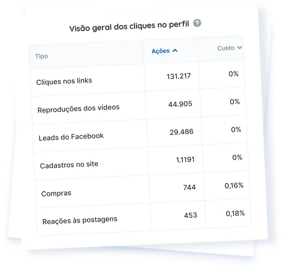 Relatórios de várias redes sociais reunidos em um só no Reportei