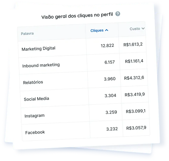 Visão geral de resultados de tráfego pago no dashboard do Reportei