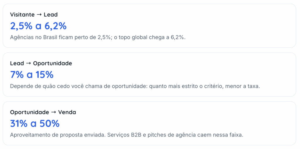 Dados do Benchmarking de Funil do Reportei