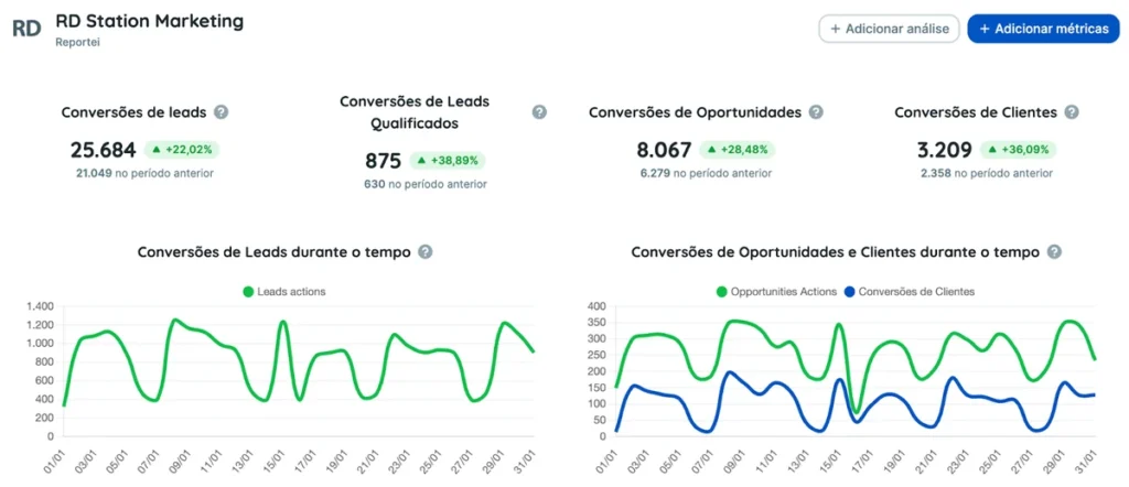 Print de relatório de Inbound Marketing exibindo conversões de leads, leads qualificados, oportunidades e clientes com gráficos de evolução