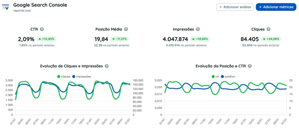 Print de relatório de marketing digital de SEO mostrando CTR, posição média, impressões e cliques, com gráficos de evolução mensal