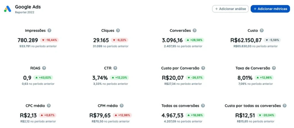 Print de relatório de marketing digital de tráfego pago com métricas de impressões, cliques, conversões, custo, ROAS, CTR e CPC médio