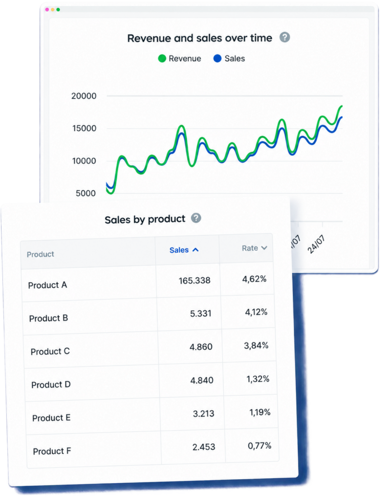 Revenue and sales chart with a table of sales by product.