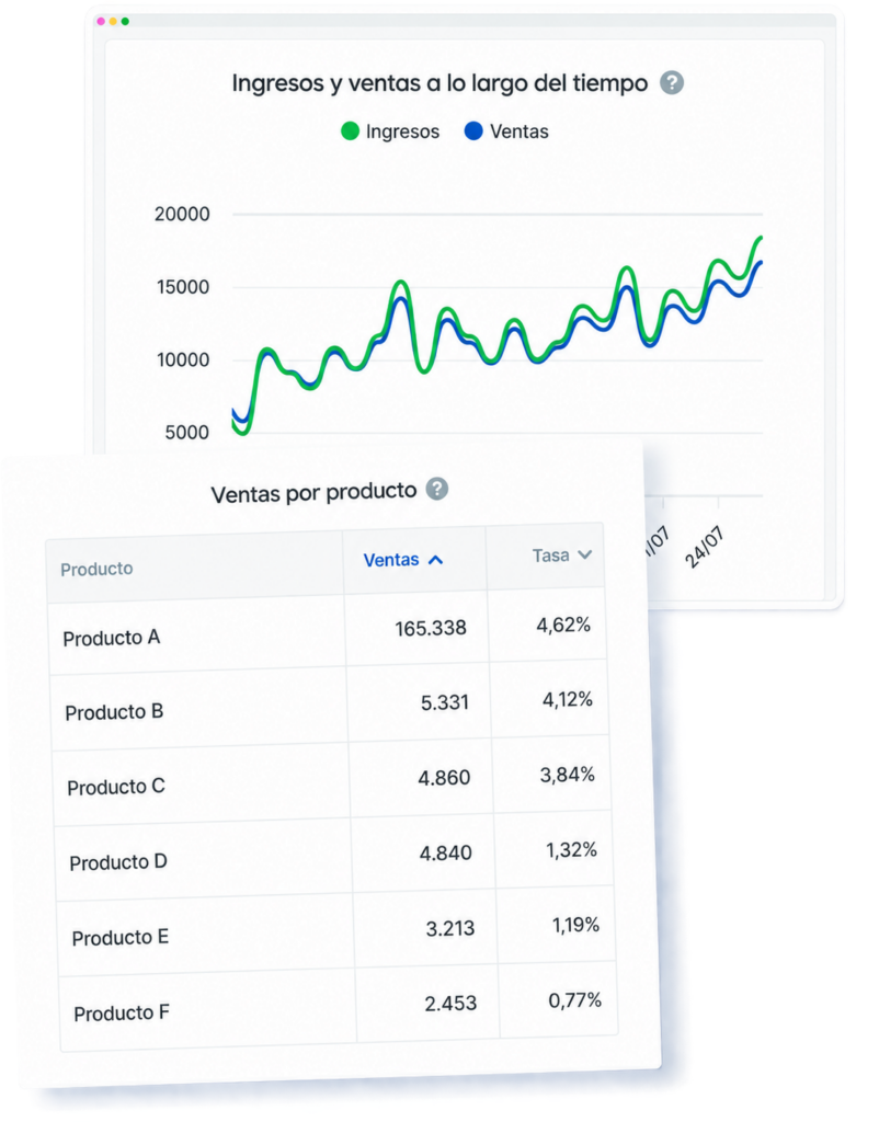 Gráfico de ingresos y ventas con una tabla de ventas por producto.