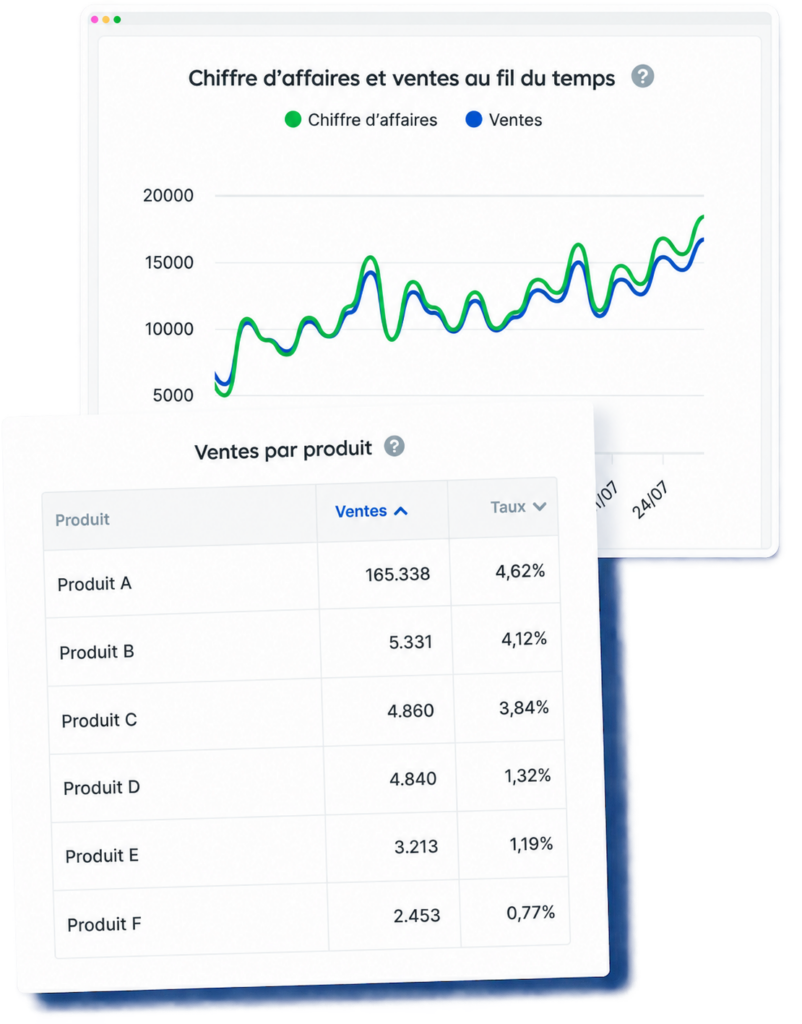Graphique du chiffre d’affaires et des ventes avec un tableau des ventes par produit.