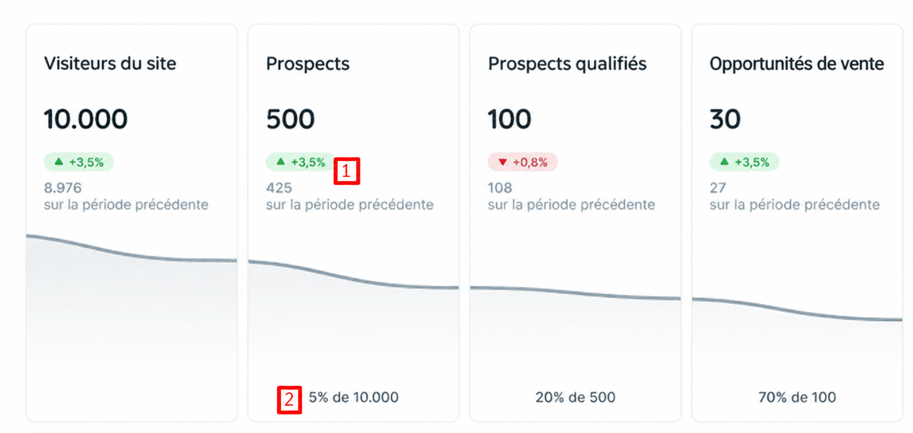 Quatre étapes de l’entonnoir avec valeurs de comparaison et taux de conversion.