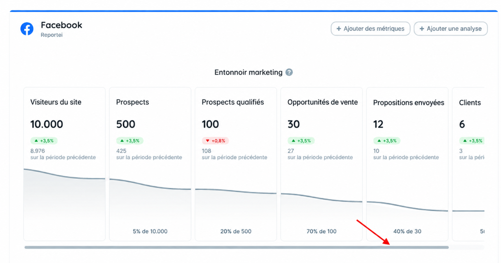 Entonnoir marketing à six étapes avec défilement horizontal.