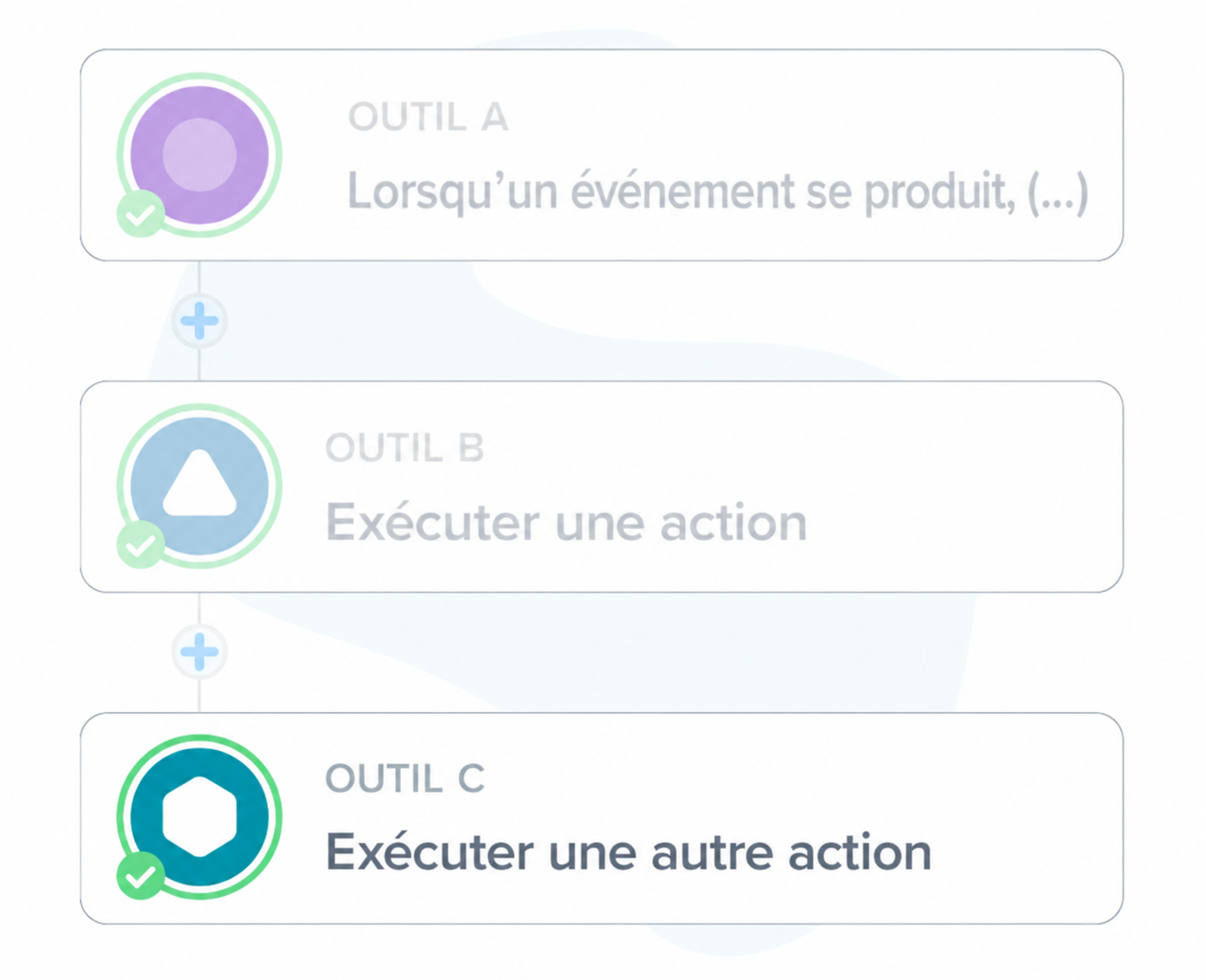 Évolution d’une automatisation marketing